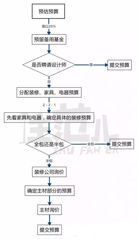 装修老是超预算？怎么办？· 福州家装